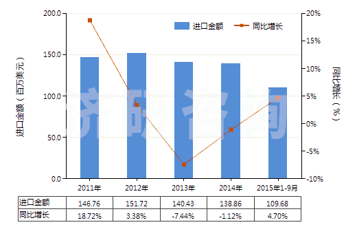 2011-2015年9月中國陰離子型有機表面活性劑(不論是否零售包裝，肥皂除外)(HS34021100)進口總額及增速統(tǒng)計